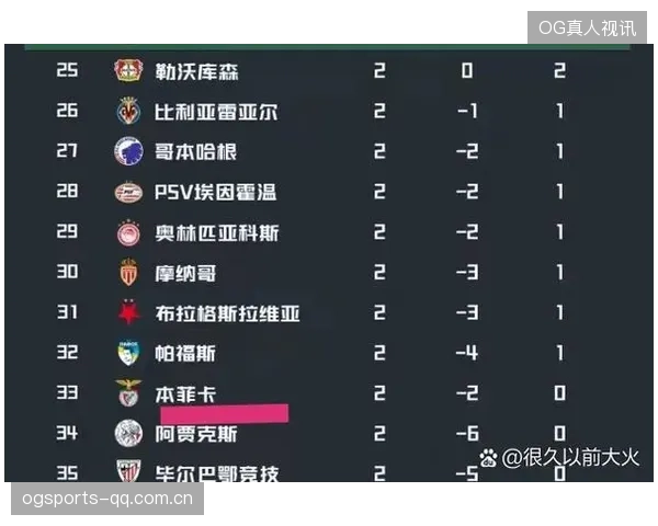 欧冠热门榜大洗牌，黑马突然上位